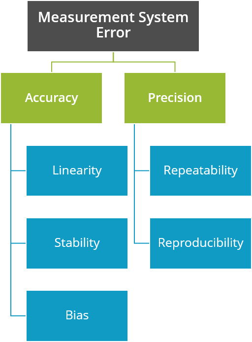 What is measurement statistical analysis (MSA)?
